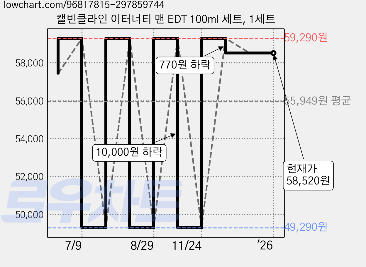 캘빈클라인 이터너티 맨 EDT 100ml 세트, 1세트 가격 변동 차트, 현재가 58,520원, 역대최저가