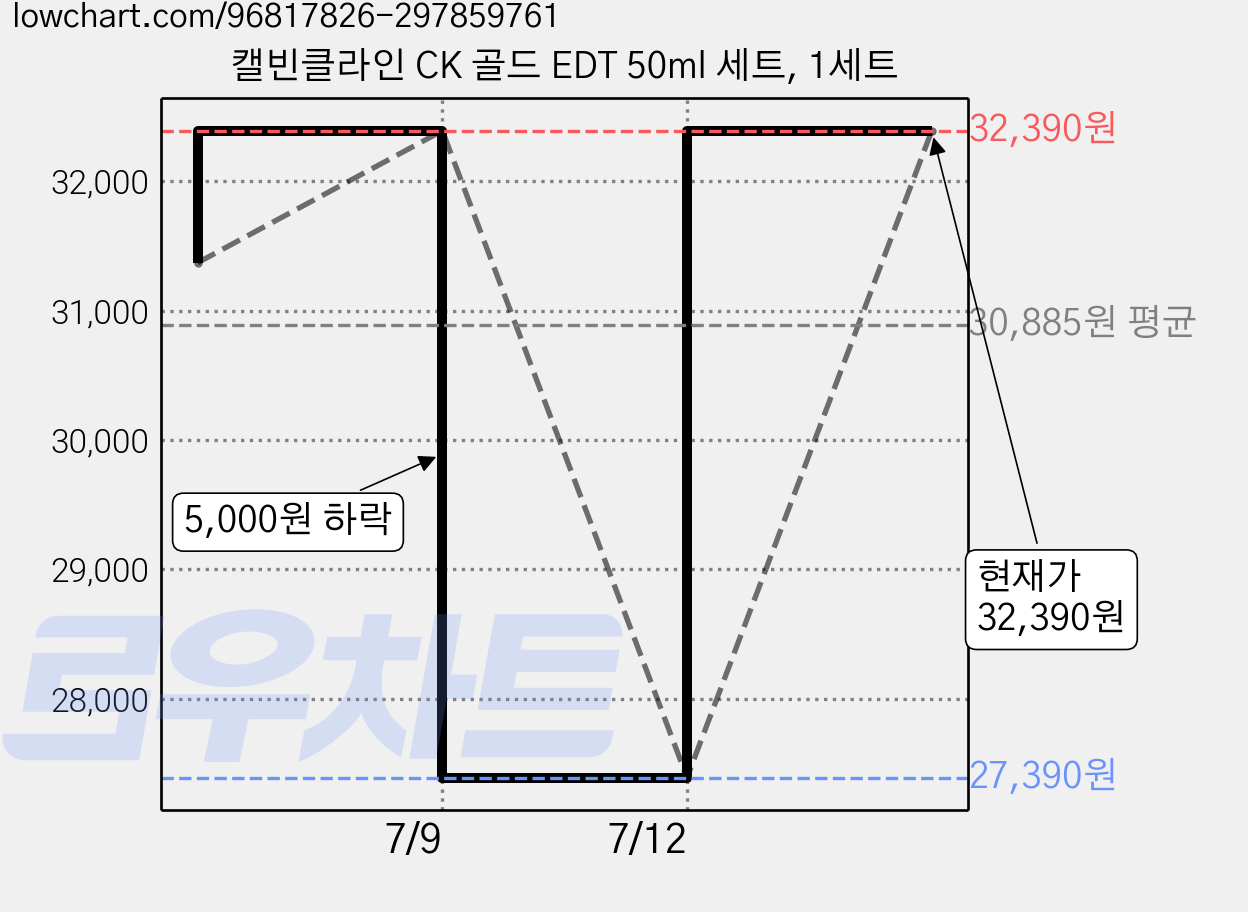 캘빈클라인 CK 골드 EDT 50ml 세트, 1세트 가격 변동 차트, 현재가 32,390원, 관측 최저가 27,390원