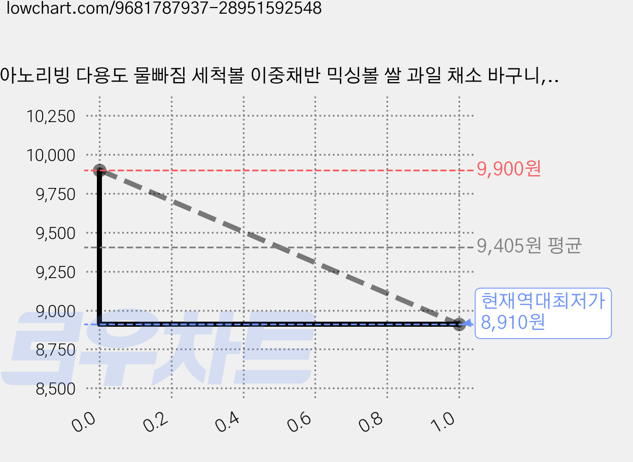 아노리빙 다용도 물빠짐 세척볼 이중채반 믹싱볼 쌀 과일 채소 바구니, 2개, 화이트블루 가격 변동 차트, 현재가 8,910원, 역대최저가
