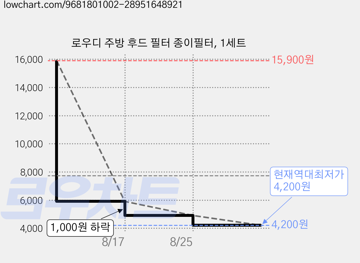 로우디 주방 후드 필터 종이필터, 1세트 가격 변동 차트, 현재가 4,200원, 역대최저가