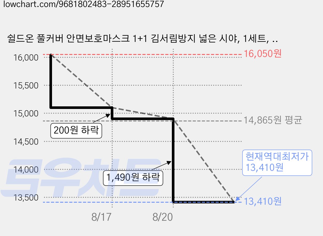 쉴드온 풀커버 안면보호마스크 1+1 김서림방지 넓은 시야, 1세트, 블랙 가격 변동 차트, 현재가 13,410원, 역대최저가