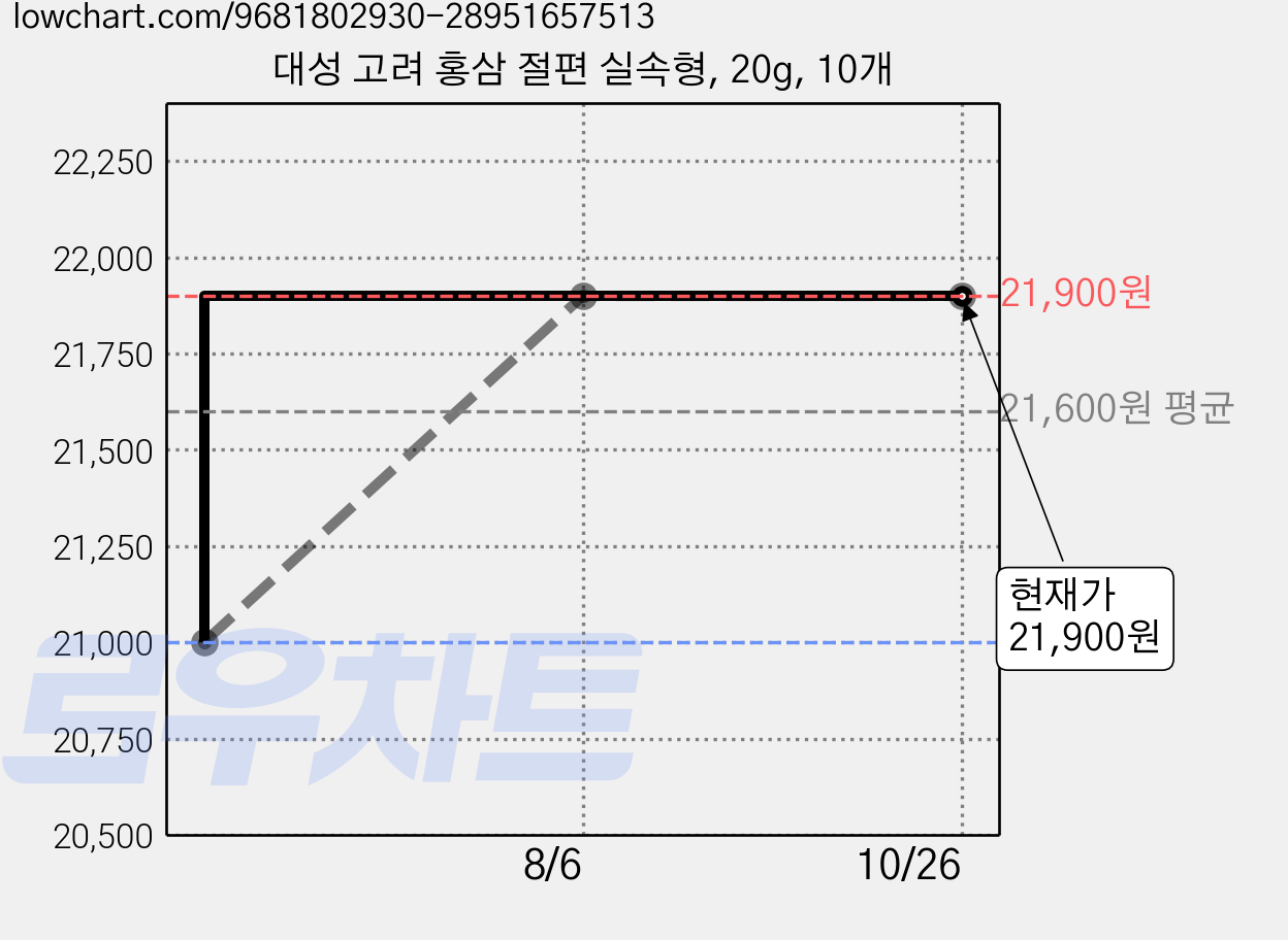 대성 고려 홍삼 절편 실속형, 20g, 10개 가격 변동 차트, 현재가 21,900원, 관측 최저가 21,000원