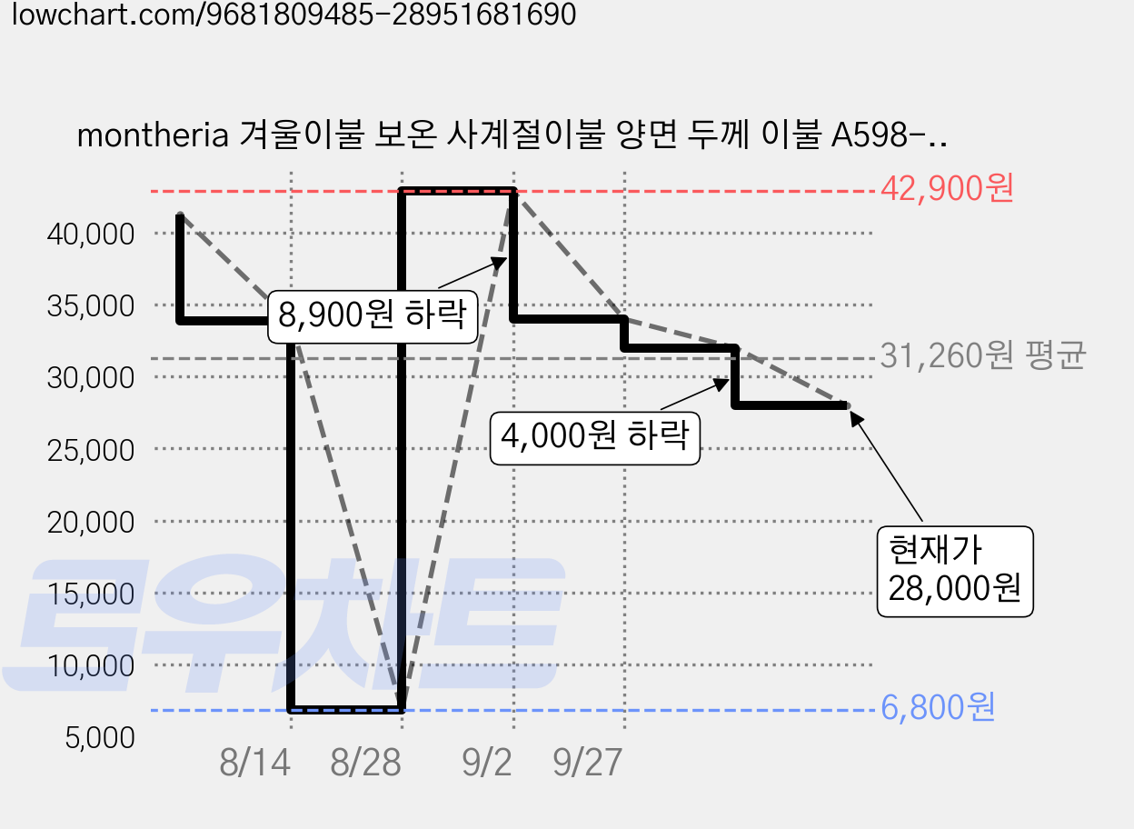 montheria 겨울이불 보온 사계절이불 양면 두께 이불 A598-190 가격 변동 차트, 현재가 28,000원, 관측 최저가 6,800원