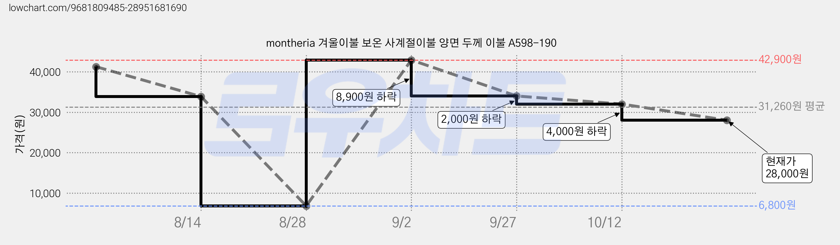 montheria 겨울이불 보온 사계절이불 양면 두께 이불 A598-190 가격 변동 차트, 현재가 28,000원, 관측 최저가 6,800원