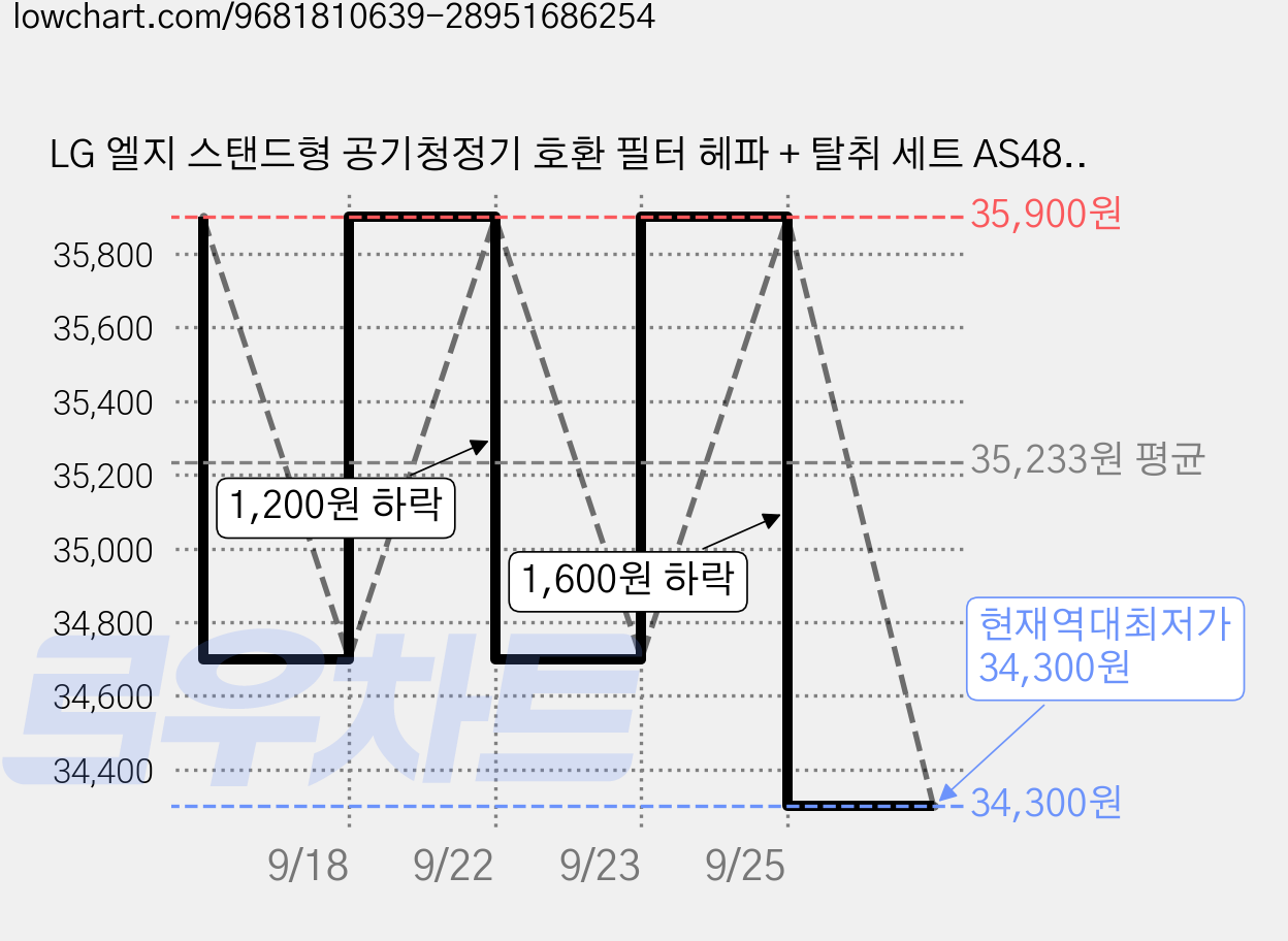 LG 엘지 스탠드형 공기청정기 호환 필터 헤파 + 탈취 세트 AS488 AS480 AS378 AS370, 1개, LG 퓨리케어 스탠드 필터 세트 가격 변동 차트, 현재가 34,300원, 역대최저가