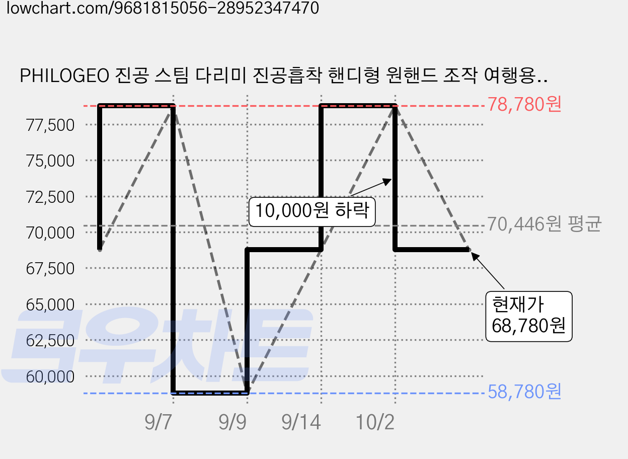 PHILOGEO 진공 스팀 다리미 진공흡착 핸디형 원핸드 조작 여행용 가정용 올케어 의류살균99.99%, 흰색 가격 변동 차트, 현재가 68,780원, 관측 최저가 58,780원