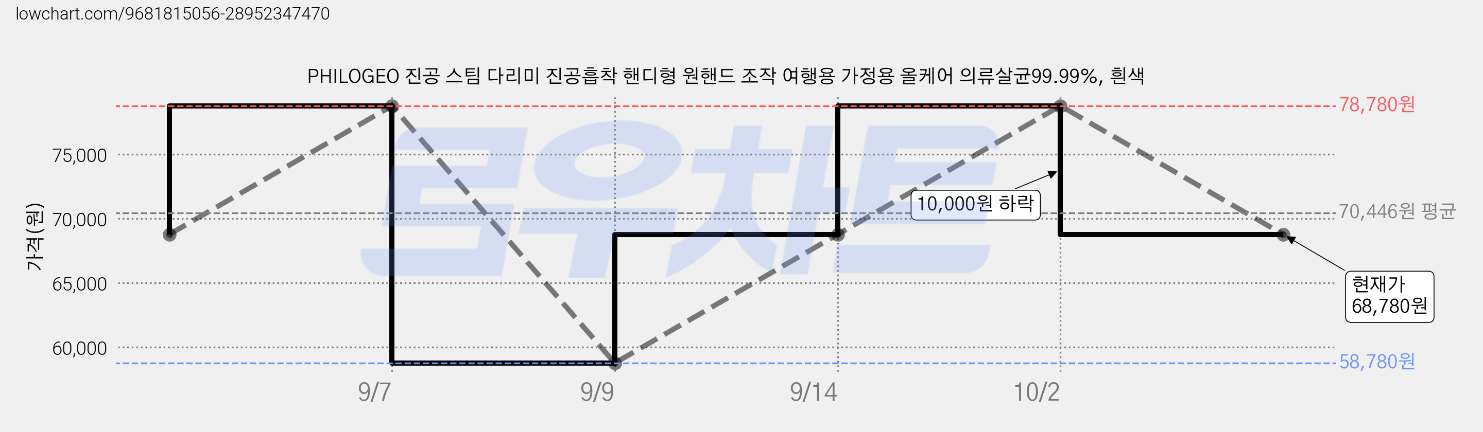 PHILOGEO 진공 스팀 다리미 진공흡착 핸디형 원핸드 조작 여행용 가정용 올케어 의류살균99.99%, 흰색 가격 변동 차트, 현재가 68,780원, 관측 최저가 58,780원