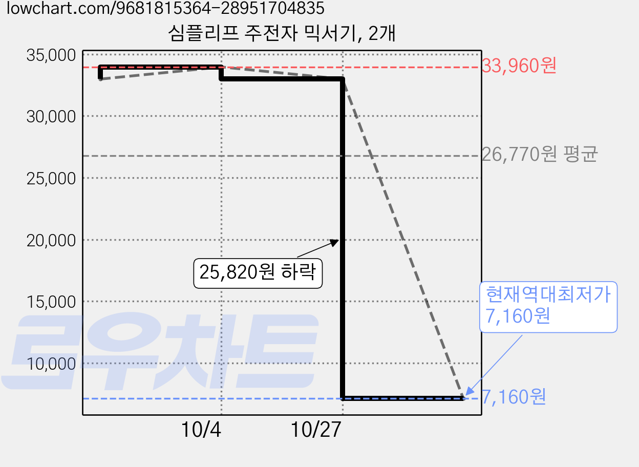 심플리프 주전자 믹서기, 2개 가격 변동 차트, 현재가 7,160원, 역대최저가