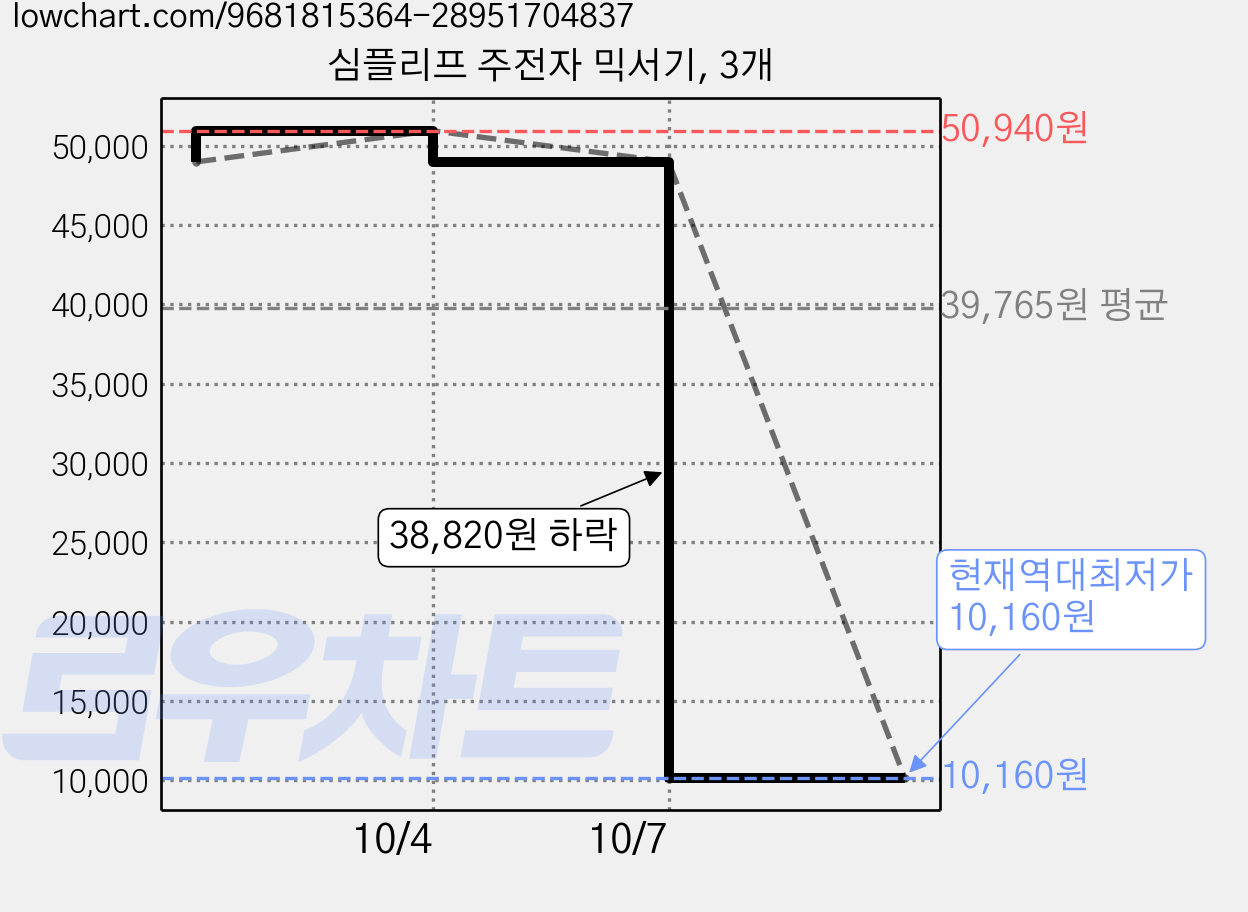 심플리프 주전자 믹서기, 3개 가격 변동 차트, 현재가 10,160원, 역대최저가
