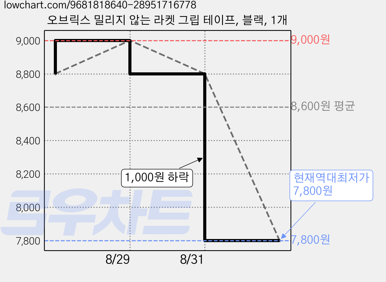 오브릭스 밀리지 않는 라켓 그립 테이프, 블랙, 1개 가격 변동 차트, 현재가 7,800원, 역대최저가