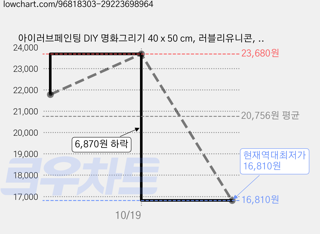 아이러브페인팅 DIY 명화그리기 40 x 50 cm, 러블리유니콘, 2개 가격 변동 차트, 현재가 16,810원, 역대최저가