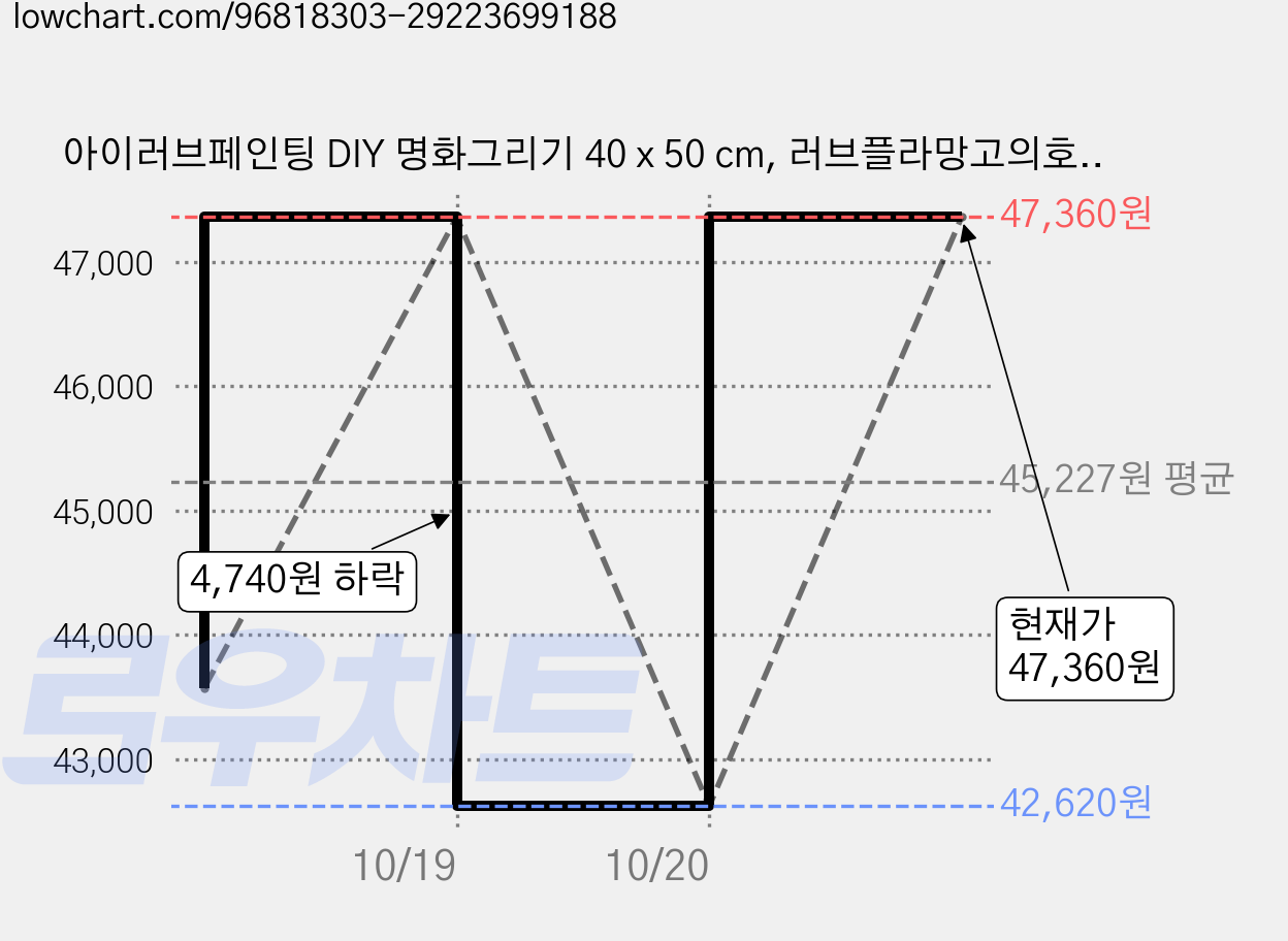 아이러브페인팅 DIY 명화그리기 40 x 50 cm, 러브플라망고의호수, 4개 가격 변동 차트, 현재가 47,360원, 관측 최저가 42,620원