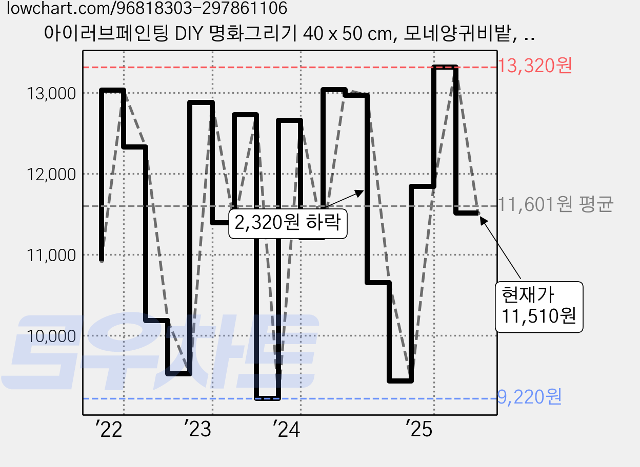 아이러브페인팅 DIY 명화그리기 40 x 50 cm, 모네양귀비밭, 1개 가격 변동 차트, 현재가 11,510원, 관측 최저가 9,220원