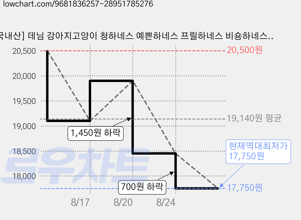 [국내산] 데님 강아지고양이 청하네스 예쁜하네스 프릴하네스 비숑하네스 푸들하네스 말티즈하네스 초소형견하네스, 1개, 인디언진 가격 변동 차트, 현재가 17,750원, 역대최저가