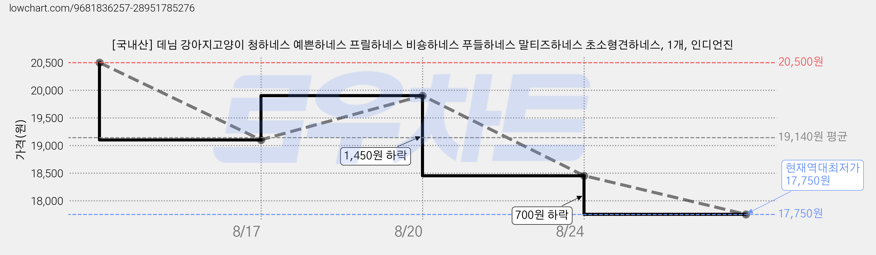 [국내산] 데님 강아지고양이 청하네스 예쁜하네스 프릴하네스 비숑하네스 푸들하네스 말티즈하네스 초소형견하네스, 1개, 인디언진 가격 변동 차트, 현재가 17,750원, 역대최저가