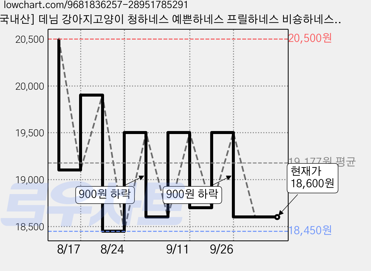 [국내산] 데님 강아지고양이 청하네스 예쁜하네스 프릴하네스 비숑하네스 푸들하네스 말티즈하네스 초소형견하네스, 1개, 레이스진 가격 변동 차트, 현재가 18,600원, 관측 최저가 18,450원