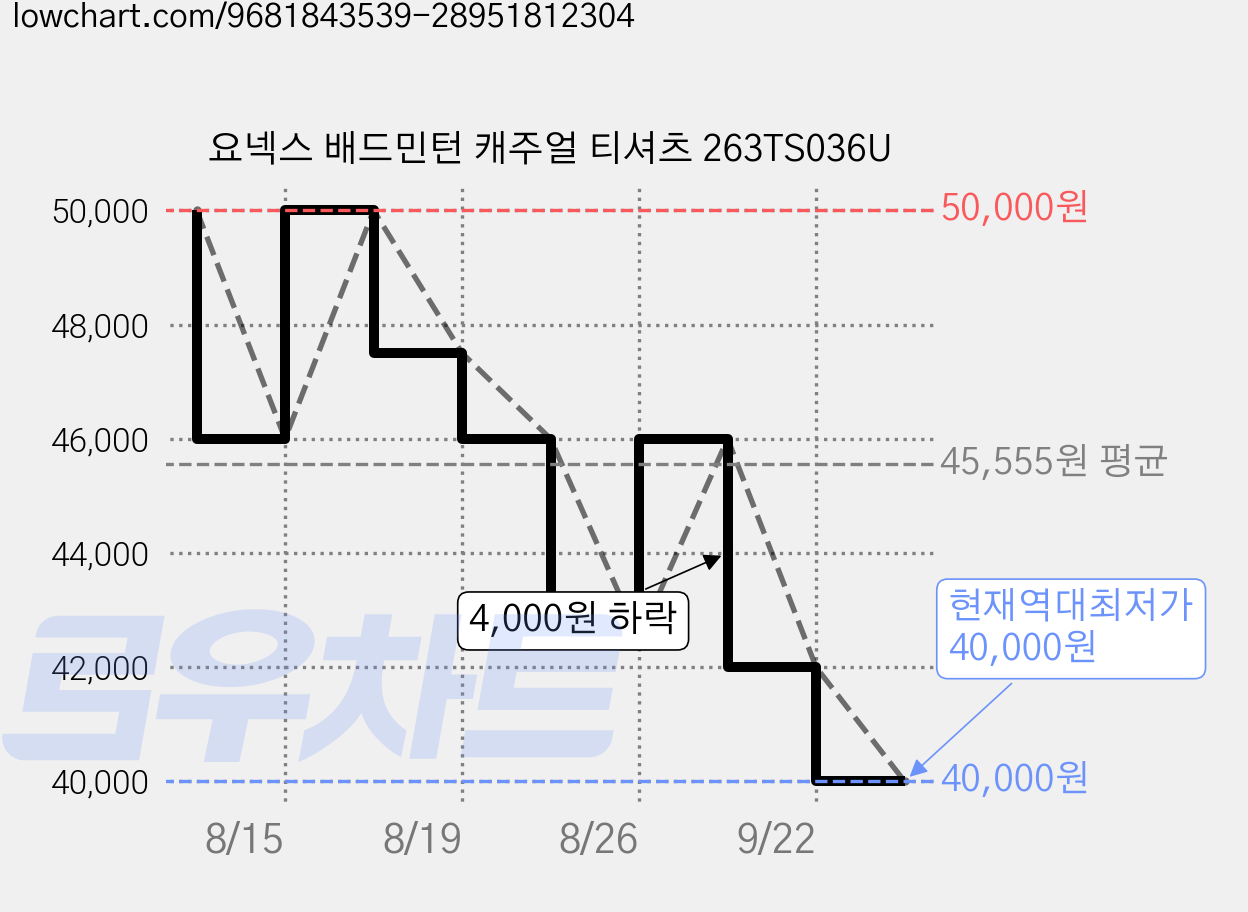 요넥스 배드민턴 캐주얼 티셔츠 263TS036U 가격 변동 차트, 현재가 40,000원, 역대최저가