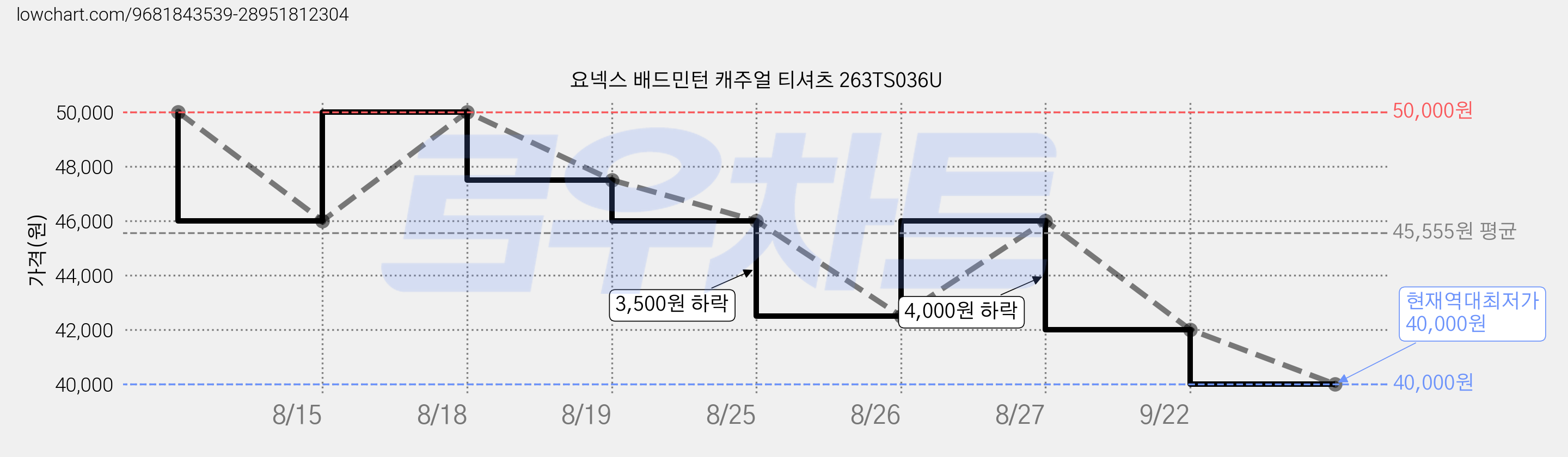 요넥스 배드민턴 캐주얼 티셔츠 263TS036U 가격 변동 차트, 현재가 40,000원, 역대최저가