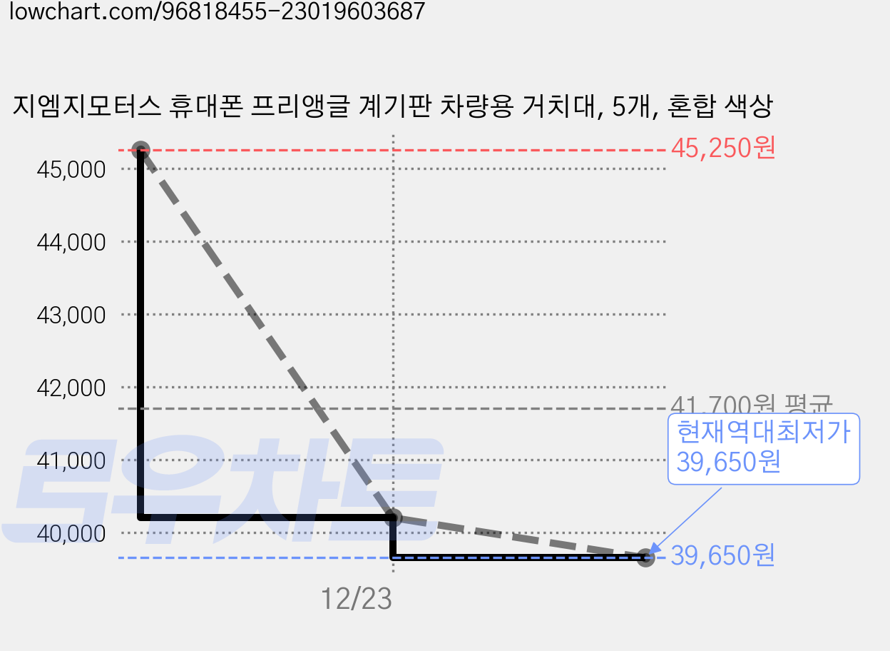 지엠지모터스 휴대폰 프리앵글 계기판 차량용 거치대, 5개, 혼합 색상 가격 변동 차트, 현재가 39,650원, 역대최저가