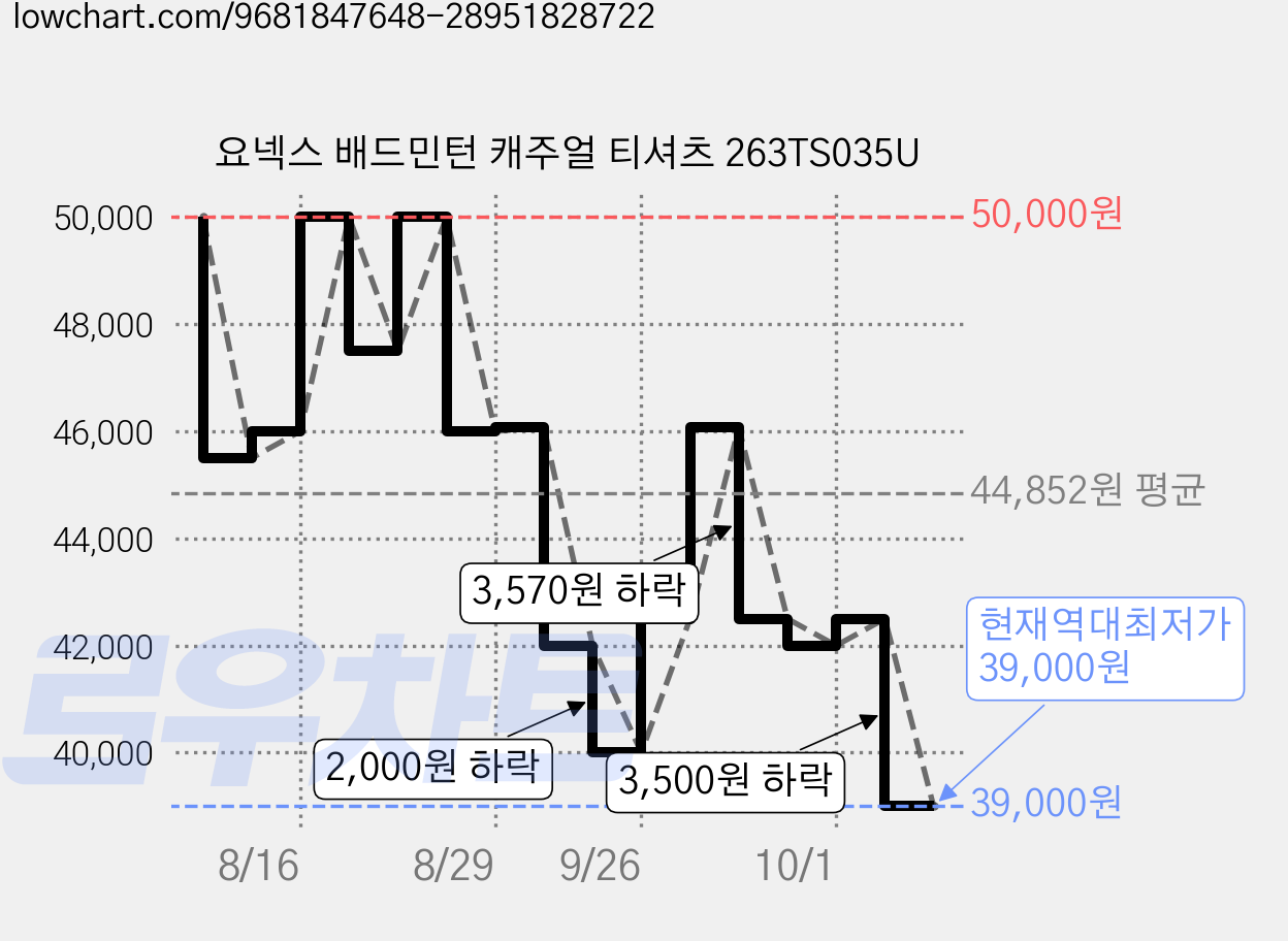 요넥스 배드민턴 캐주얼 티셔츠 263TS035U 가격 변동 차트, 현재가 39,000원, 역대최저가
