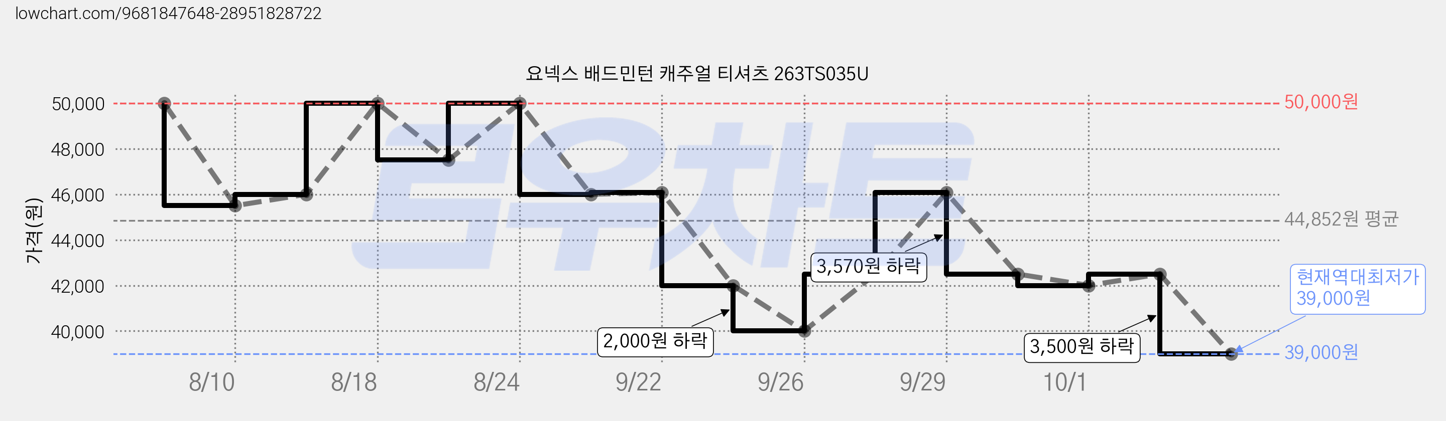 요넥스 배드민턴 캐주얼 티셔츠 263TS035U 가격 변동 차트, 현재가 39,000원, 역대최저가