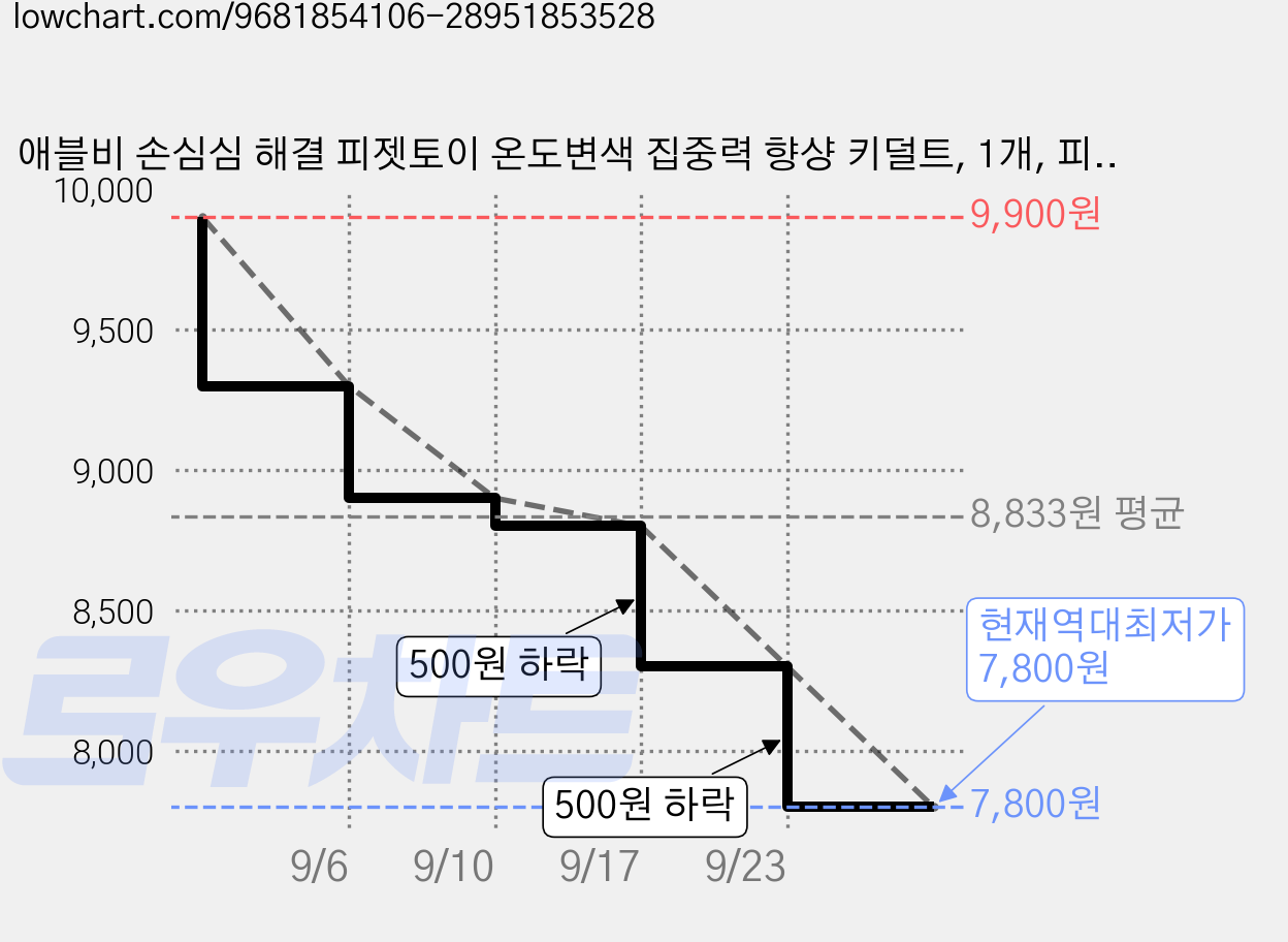 애블비 손심심 해결 피젯토이 온도변색 집중력 향샹 키덜트, 1개, 피치핑크 가격 변동 차트, 현재가 7,800원, 역대최저가