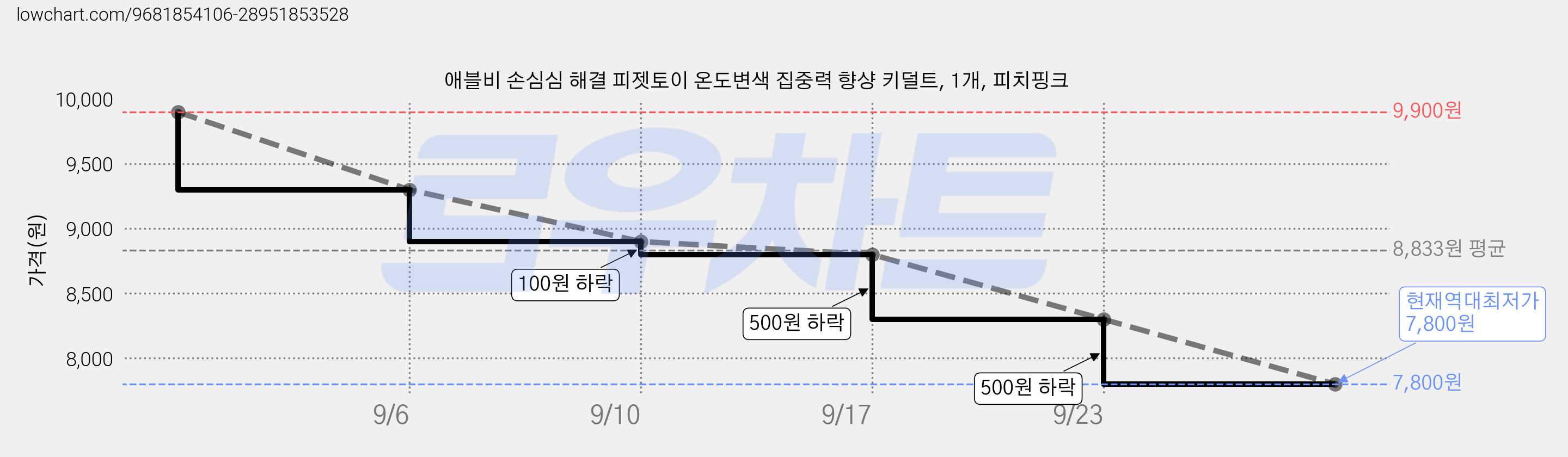 애블비 손심심 해결 피젯토이 온도변색 집중력 향샹 키덜트, 1개, 피치핑크 가격 변동 차트, 현재가 7,800원, 역대최저가