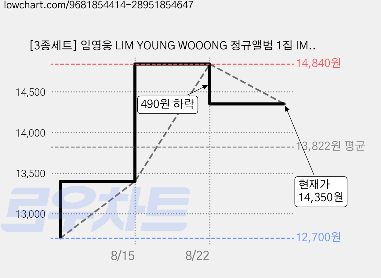 [3종세트] 임영웅 LIM YOUNG WOOONG 정규앨범 1집 IM HERO Jewel Case + Digipack, 3 가격 변동 차트, 현재가 14,350원, 관측 최저가 12,700원