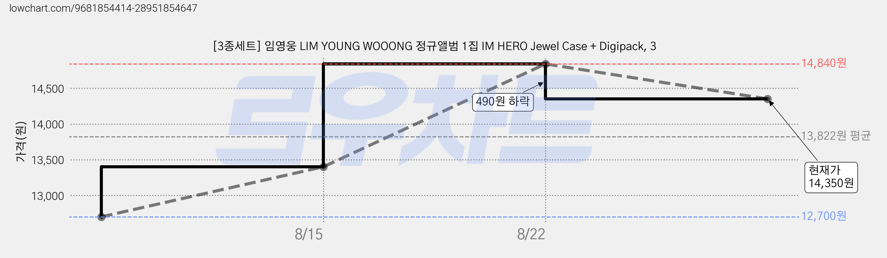 [3종세트] 임영웅 LIM YOUNG WOOONG 정규앨범 1집 IM HERO Jewel Case + Digipack, 3 가격 변동 차트, 현재가 14,350원, 관측 최저가 12,700원