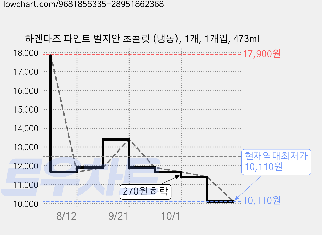 하겐다즈 파인트 벨지안 초콜릿 (냉동), 1개, 1개입, 473ml 가격 변동 차트, 현재가 10,110원, 역대최저가