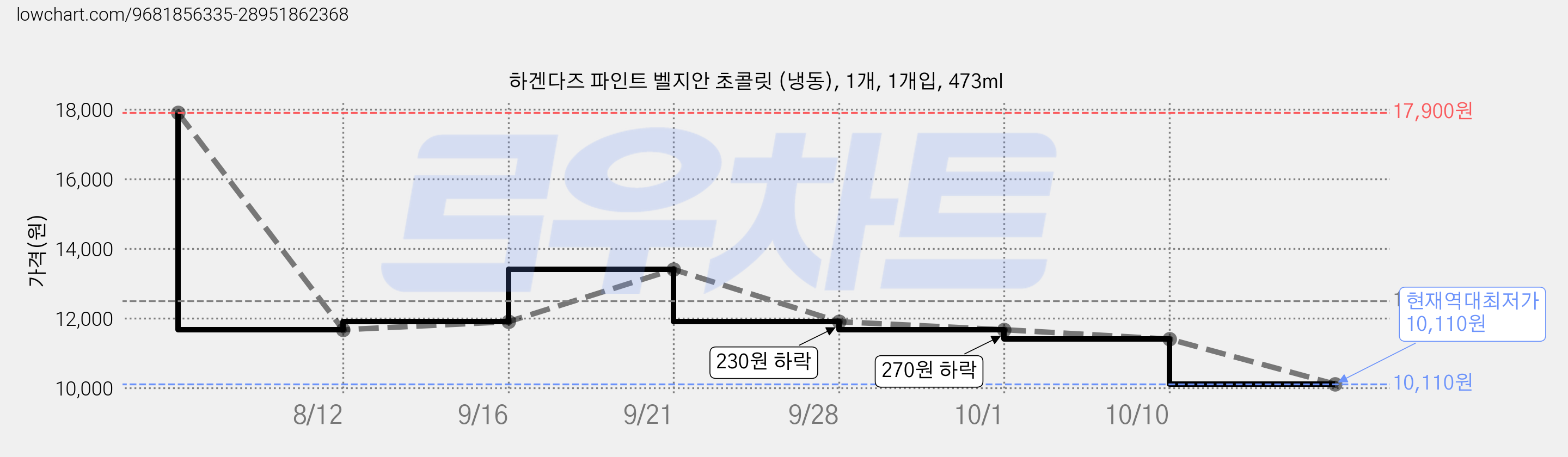 하겐다즈 파인트 벨지안 초콜릿 (냉동), 1개, 1개입, 473ml 가격 변동 차트, 현재가 10,110원, 역대최저가