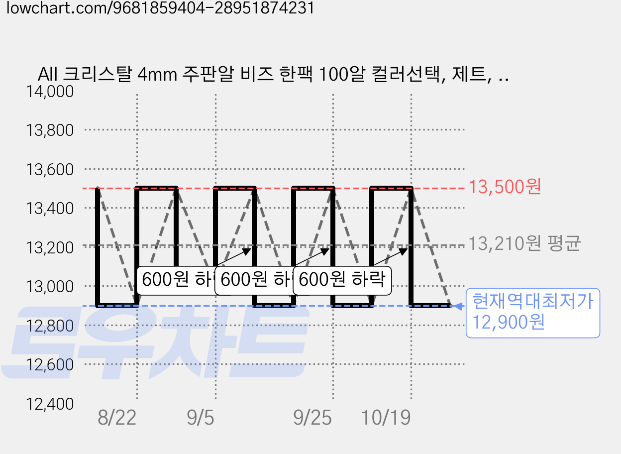 All 크리스탈 4mm 주판알 비즈 한팩 100알 컬러선택, 제트, 1세트 가격 변동 차트, 현재가 12,900원, 역대최저가