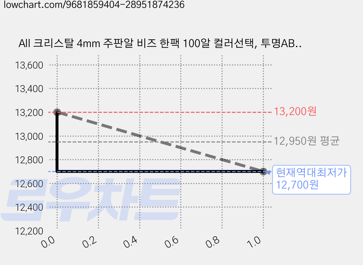 All 크리스탈 4mm 주판알 비즈 한팩 100알 컬러선택, 투명AB, 1세트 가격 변동 차트, 현재가 12,700원, 역대최저가