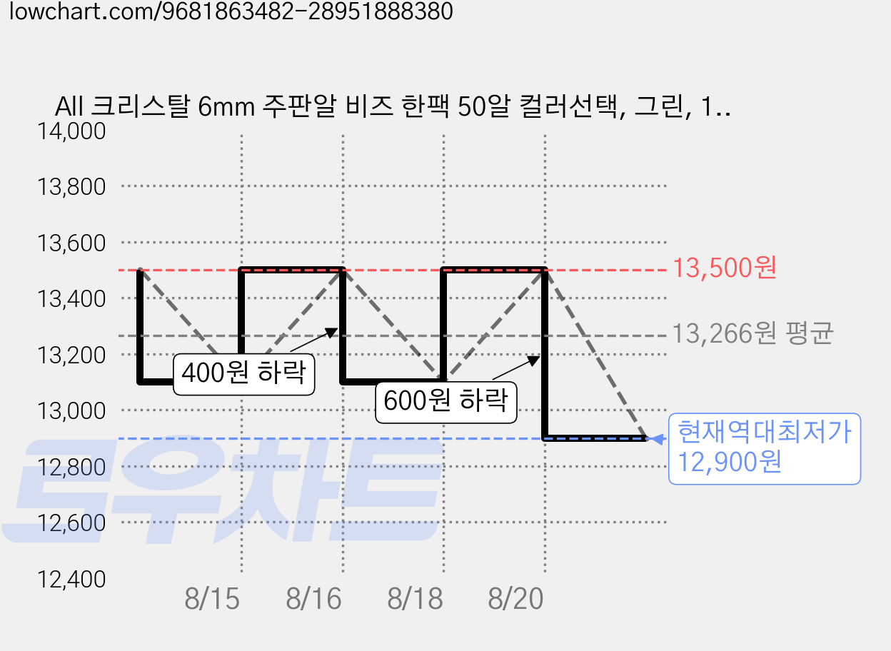 All 크리스탈 6mm 주판알 비즈 한팩 50알 컬러선택, 그린, 1세트 가격 변동 차트, 현재가 12,900원, 역대최저가