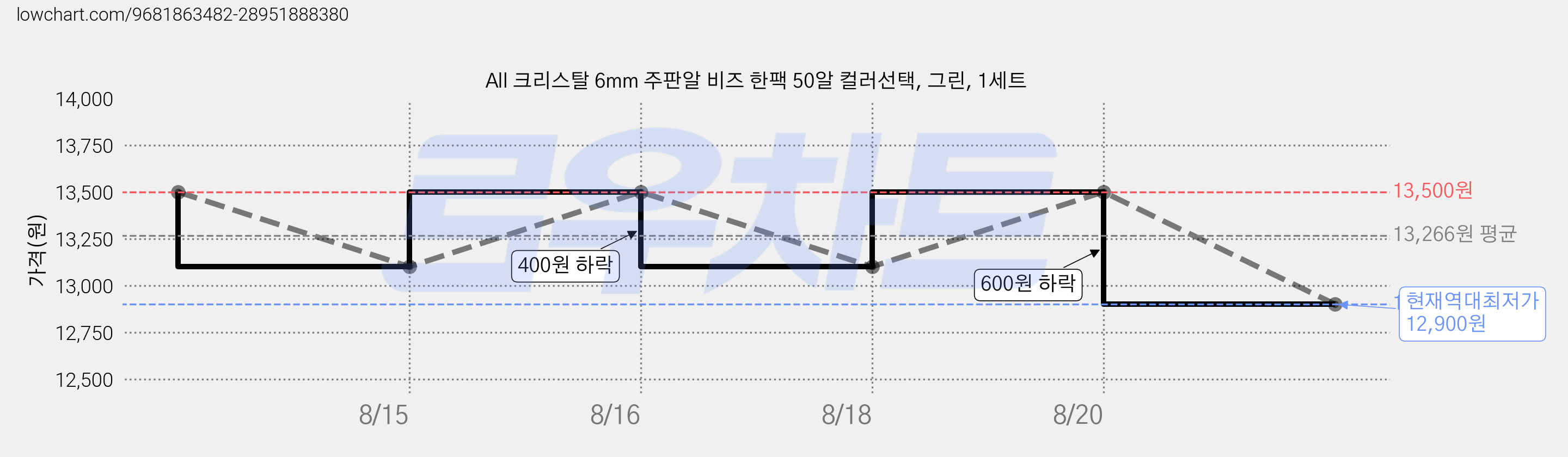 All 크리스탈 6mm 주판알 비즈 한팩 50알 컬러선택, 그린, 1세트 가격 변동 차트, 현재가 12,900원, 역대최저가