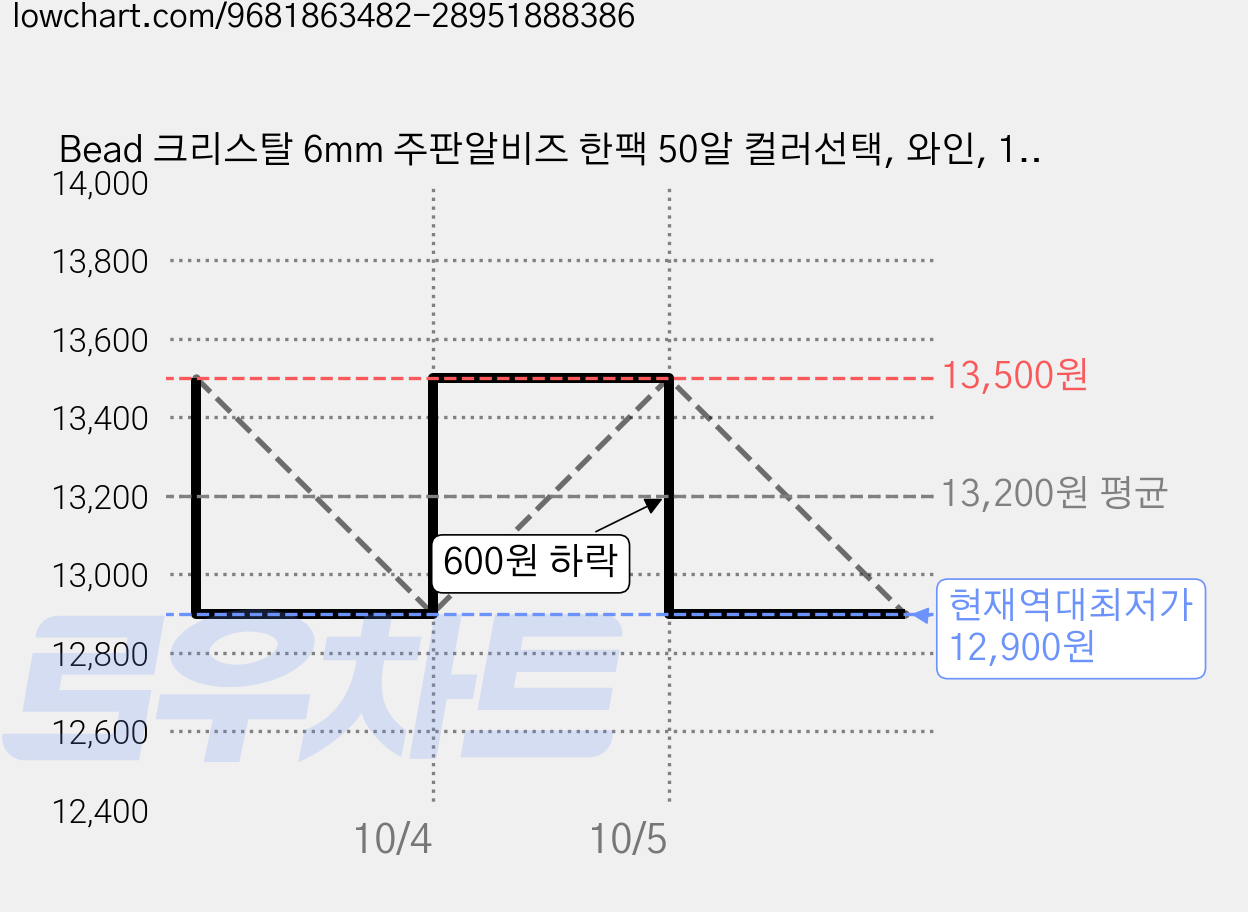 Bead 크리스탈 6mm 주판알비즈 한팩 50알 컬러선택, 와인, 1세트 가격 변동 차트, 현재가 12,900원, 역대최저가