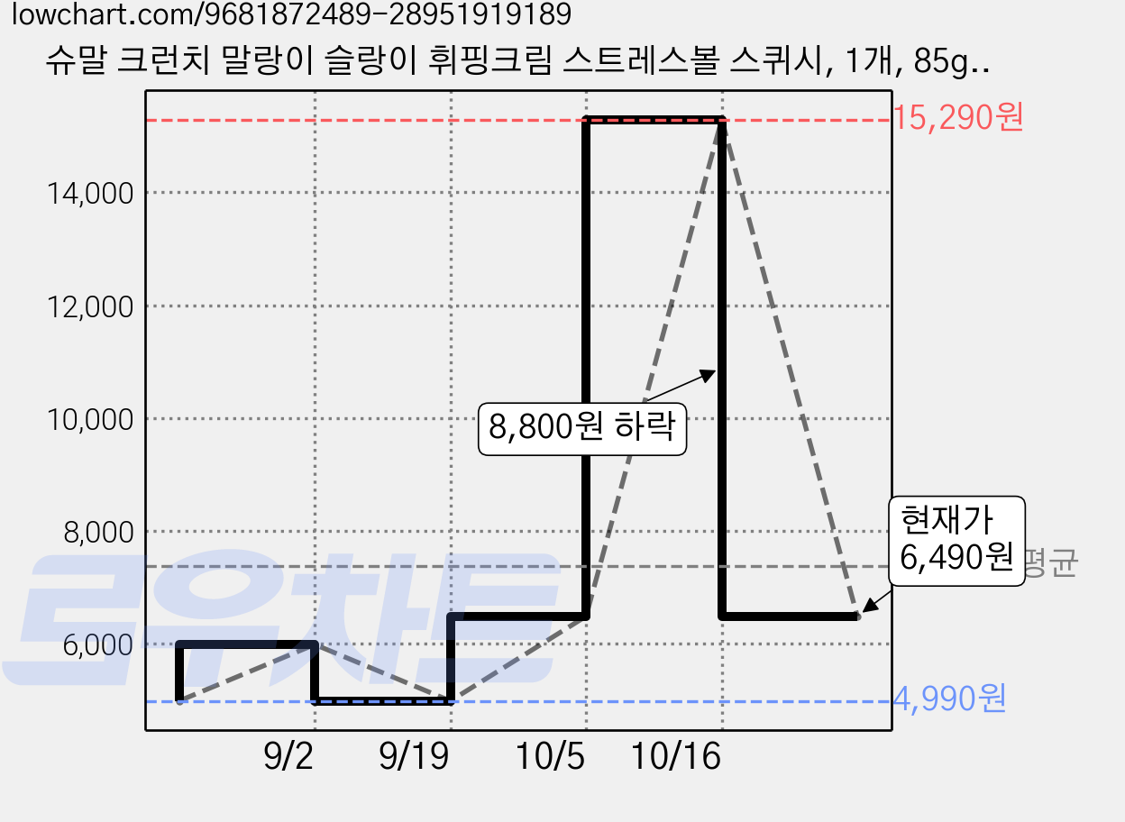 슈말 크런치 말랑이 슬랑이 휘핑크림 스트레스볼 스퀴시, 1개, 85g, 크림색 가격 변동 차트, 현재가 6,490원, 관측 최저가 4,990원