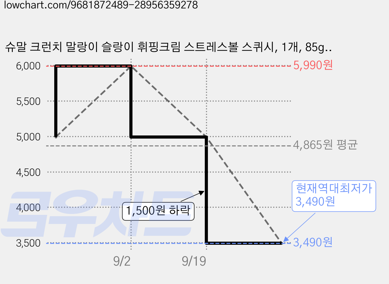 슈말 크런치 말랑이 슬랑이 휘핑크림 스트레스볼 스퀴시, 1개, 85g, 블루색 가격 변동 차트, 현재가 3,490원, 역대최저가