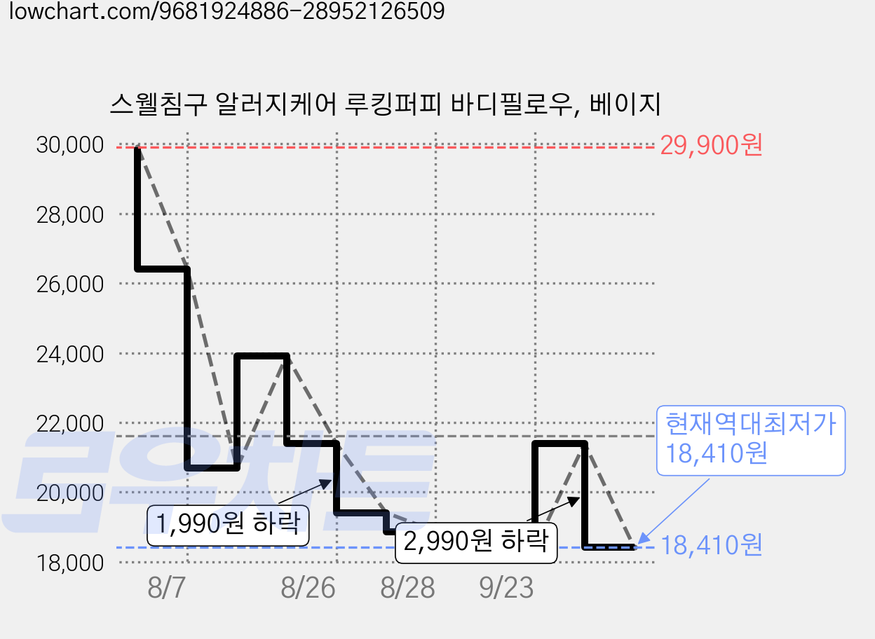 스웰침구 알러지케어 루킹퍼피 바디필로우, 베이지 가격 변동 차트, 현재가 18,410원, 역대최저가