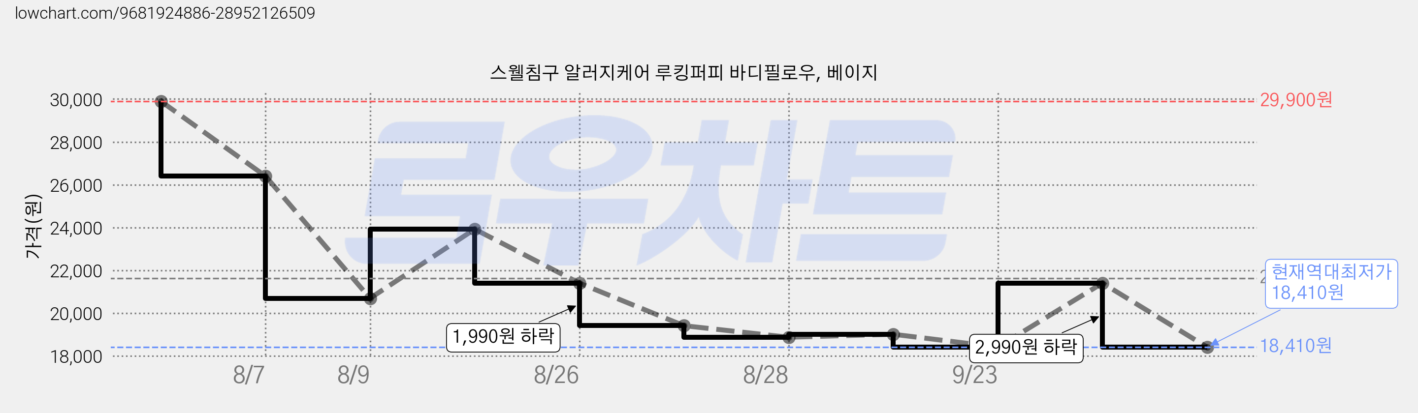 스웰침구 알러지케어 루킹퍼피 바디필로우, 베이지 가격 변동 차트, 현재가 18,410원, 역대최저가