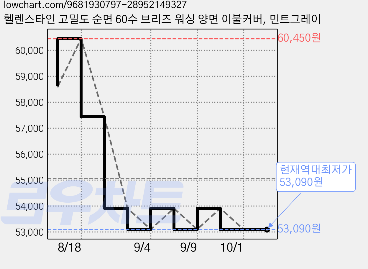 헬렌스타인 고밀도 순면 60수 브리즈 워싱 양면 이불커버, 민트그레이 가격 변동 차트, 현재가 53,090원, 역대최저가
