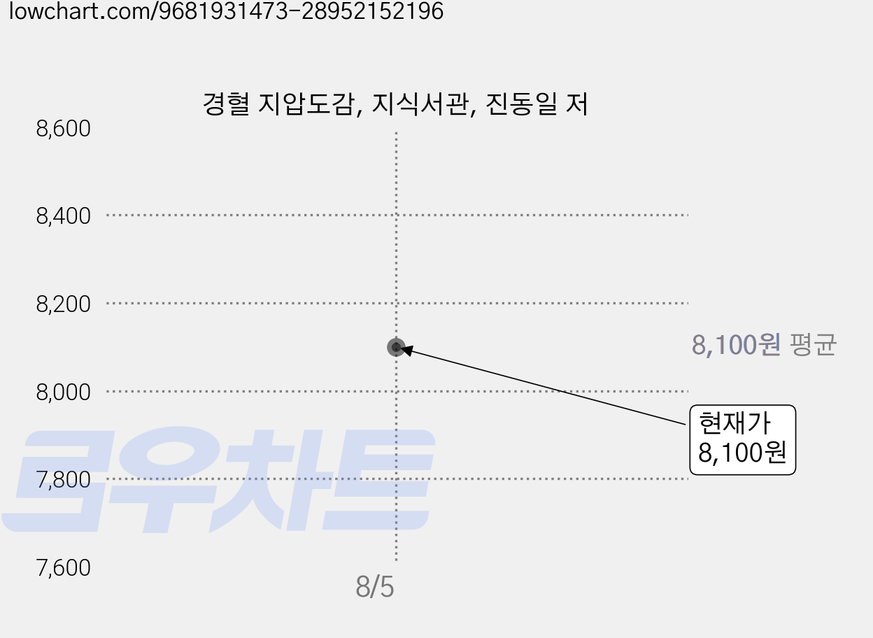 경혈 지압도감, 지식서관, 진동일 저 가격 변동 차트, 현재가 8,100원