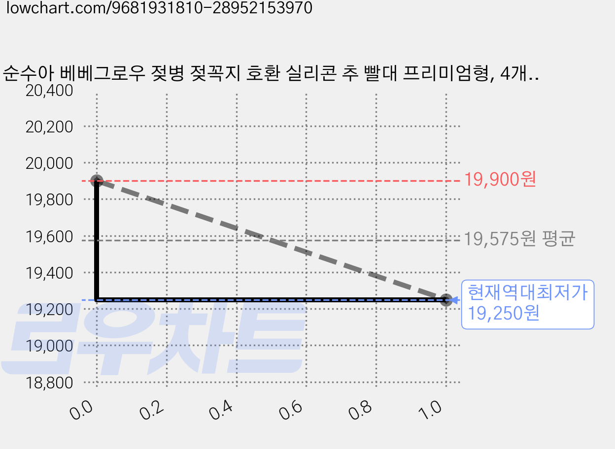 순수아 베베그로우 젖병 젖꼭지 호환 실리콘 추 빨대 프리미엄형, 4개, 단품 가격 변동 차트, 현재가 19,250원, 역대최저가