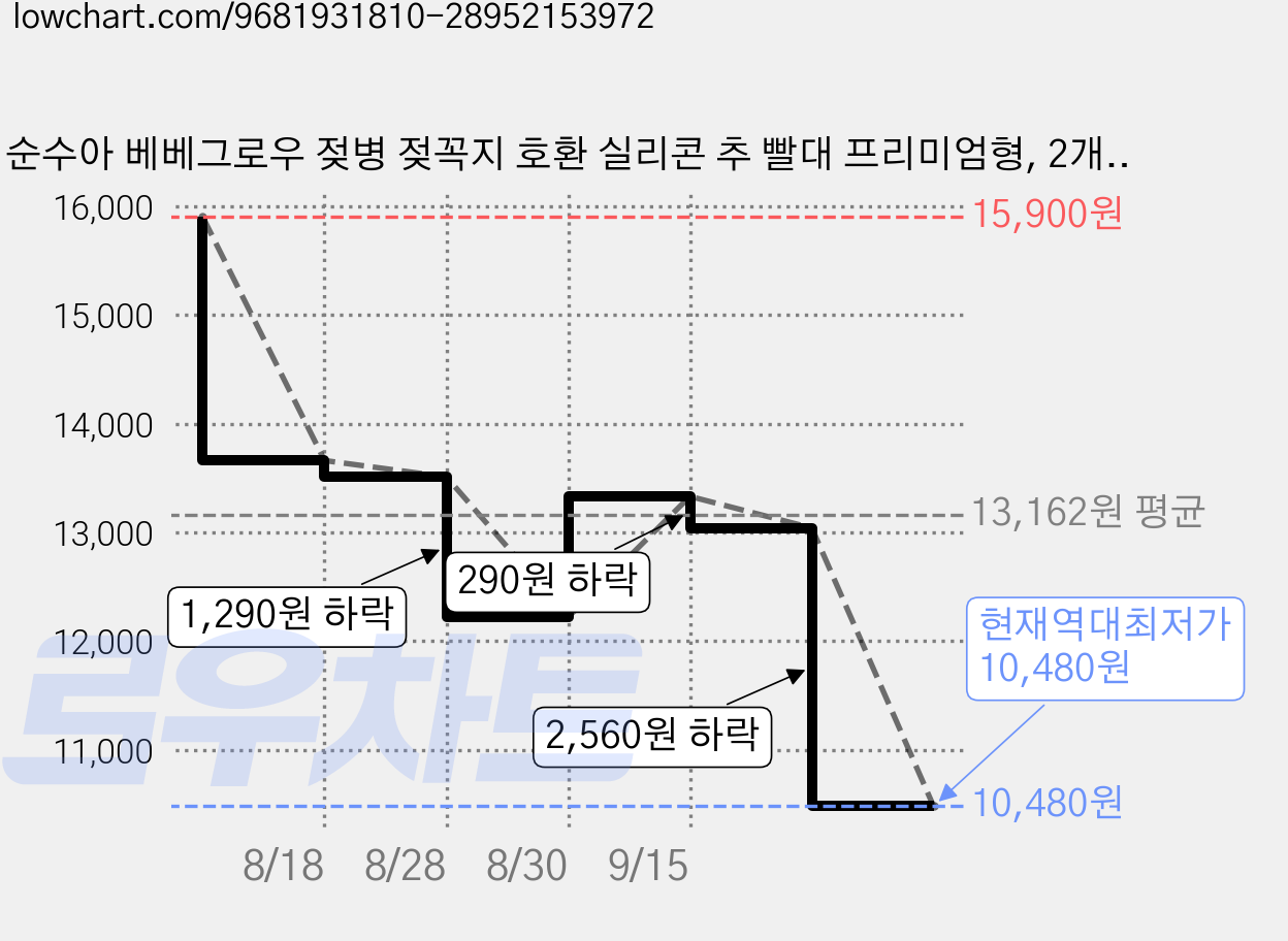 순수아 베베그로우 젖병 젖꼭지 호환 실리콘 추 빨대 프리미엄형, 2개, 단품 가격 변동 차트, 현재가 10,480원, 역대최저가