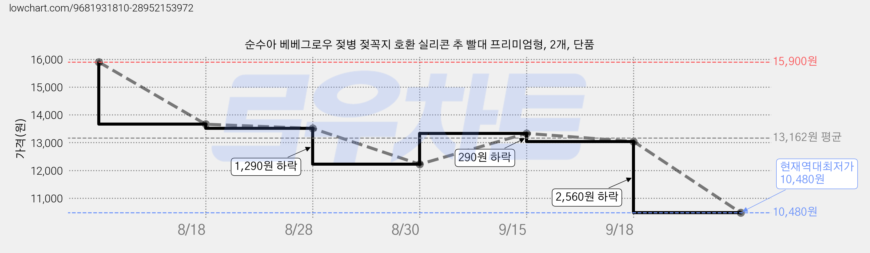순수아 베베그로우 젖병 젖꼭지 호환 실리콘 추 빨대 프리미엄형, 2개, 단품 가격 변동 차트, 현재가 10,480원, 역대최저가