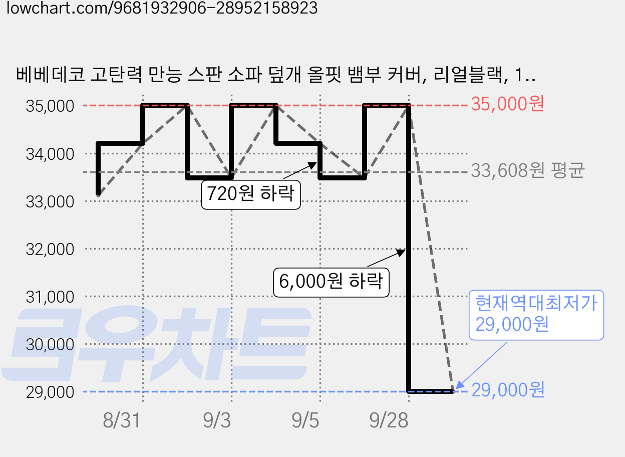 베베데코 고탄력 만능 스판 소파 덮개 올핏 뱀부 커버, 리얼블랙, 1개 가격 변동 차트, 현재가 29,000원, 역대최저가