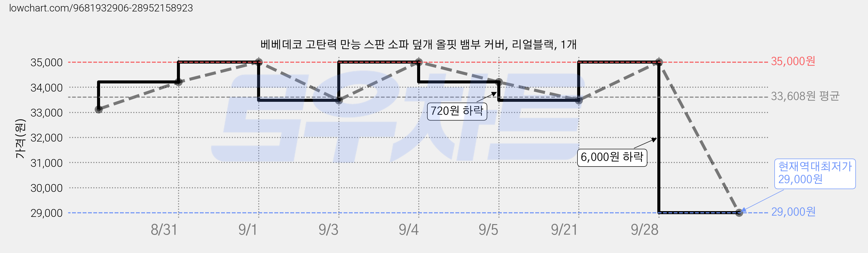 베베데코 고탄력 만능 스판 소파 덮개 올핏 뱀부 커버, 리얼블랙, 1개 가격 변동 차트, 현재가 29,000원, 역대최저가