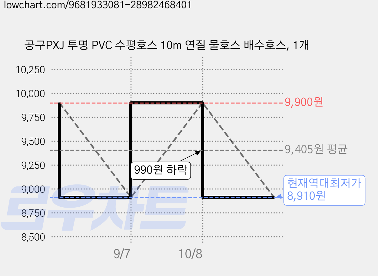 공구PXJ 투명 PVC 수평호스 10m 연질 물호스 배수호스, 1개 가격 변동 차트, 현재가 8,910원, 역대최저가