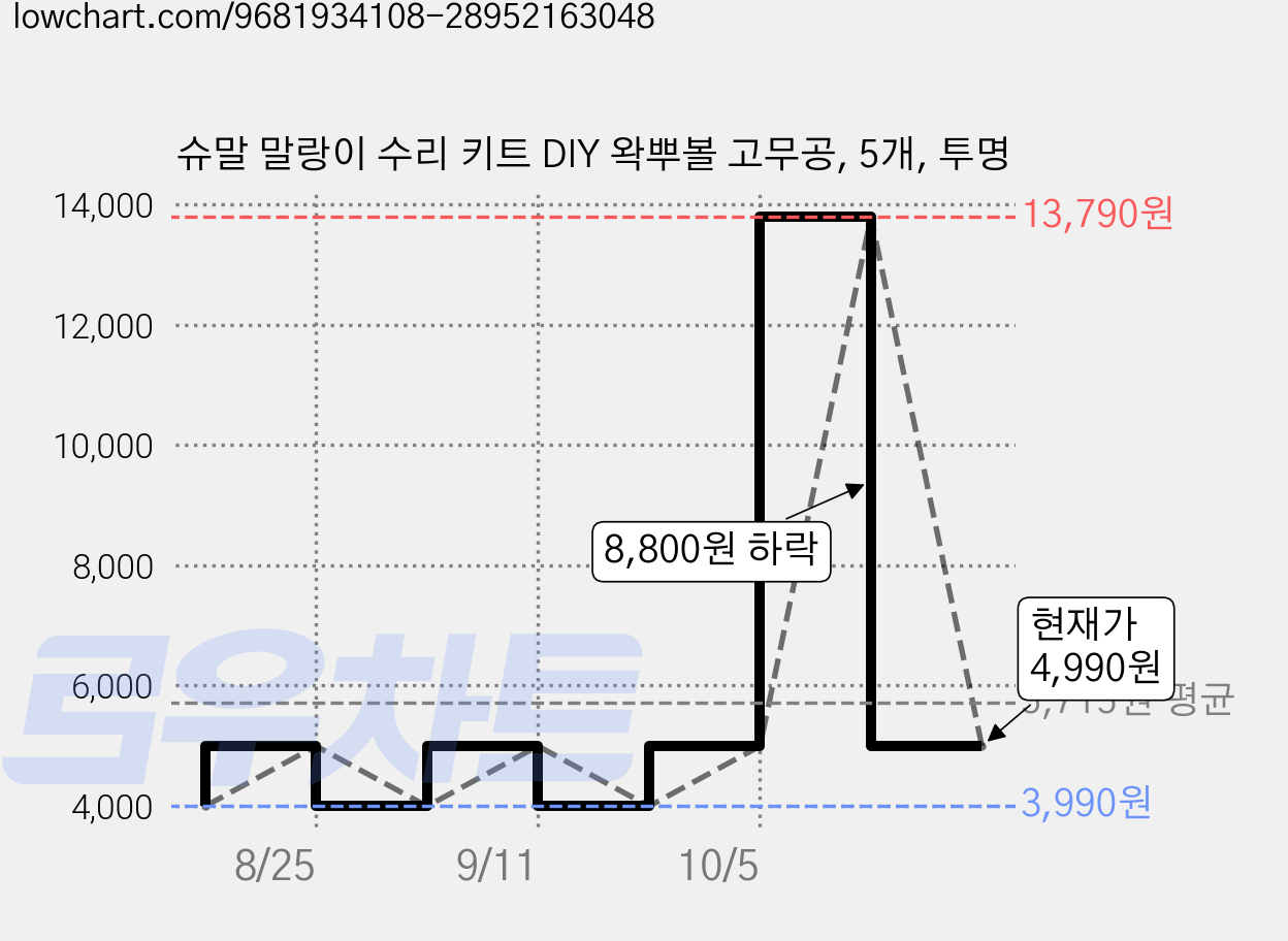 슈말 말랑이 수리 키트 DIY 왁뿌볼 고무공, 5개, 투명 가격 변동 차트, 현재가 4,990원, 관측 최저가 3,490원
