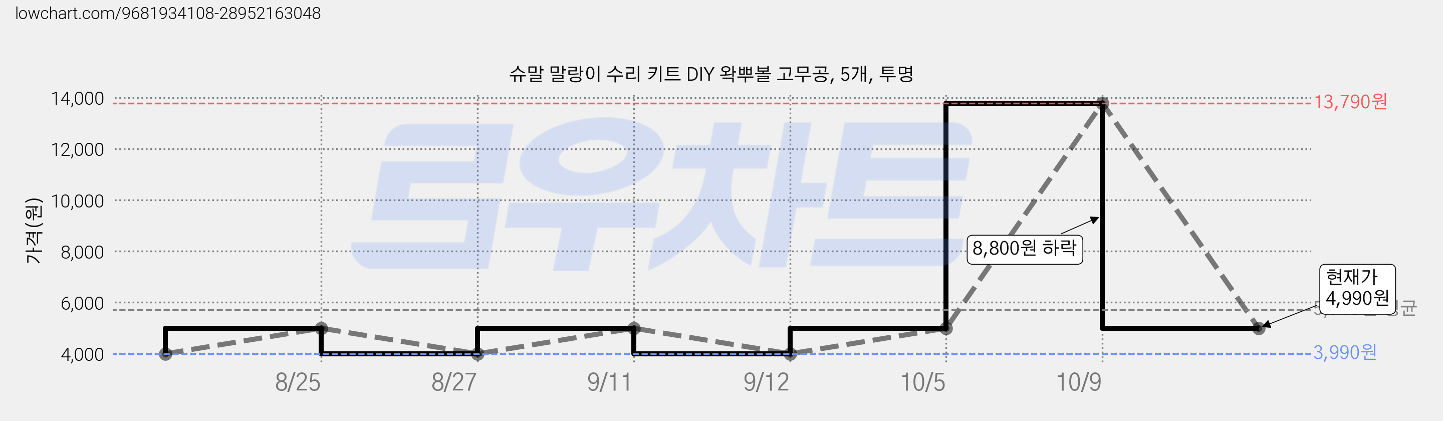슈말 말랑이 수리 키트 DIY 왁뿌볼 고무공, 5개, 투명 가격 변동 차트, 현재가 4,990원, 관측 최저가 3,490원